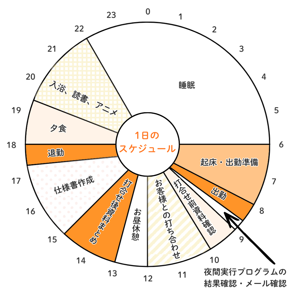 スケジュールグラフ